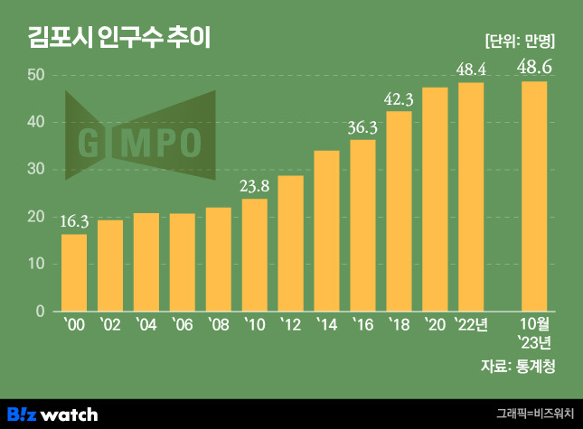 김포시 인구수 추이. /그래픽=비즈워치.