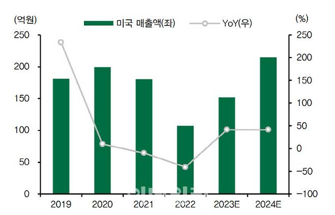 디오의 미국 매출 추이 전망. (제공=디오, DB금융투자)