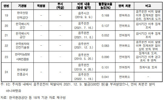 음주운전 비위행위자 명세(자료=감사원)