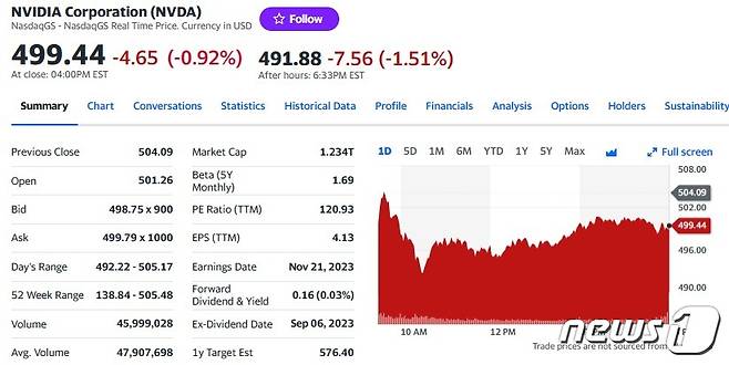 엔비디아 일일 추가추이 - 야후 파이낸스 갈무리