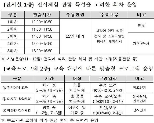 체험형 저작권박물관 운영방안