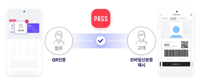 이동통신 3사는 실물 신분증과 동일한 법적 효력을 인정받은 PASS 모바일신분증의 QR코드 식별을 통해 성인 인증, 신분증의 진위를 확인할 수 있는 'PASS 모바일신분증 검증 서비스'를 출시했다고 22일 밝혔다. /이동통신 3사