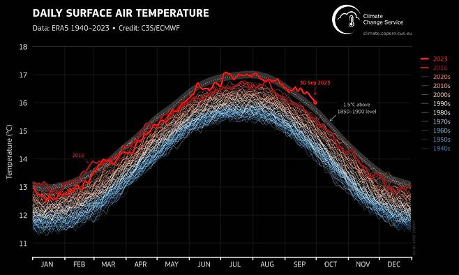 유럽 기후관측기구인 코페르니쿠스가 5일 발표한 보도자료에 들어 있는 1940년 이래 매년 일별 기온 그래프. 밝은 빨간색 선이 2023년 기온이다. 암적색은 연평균 역대 최고 기온이었던 2016년. 올 9월 기온은 역대 최고치보다 0.5도 상승했다. 회색 점선으로 표시된 것은 산업혁명기인 1850~1900년 평균치에서 1.5도 높은 선이다.