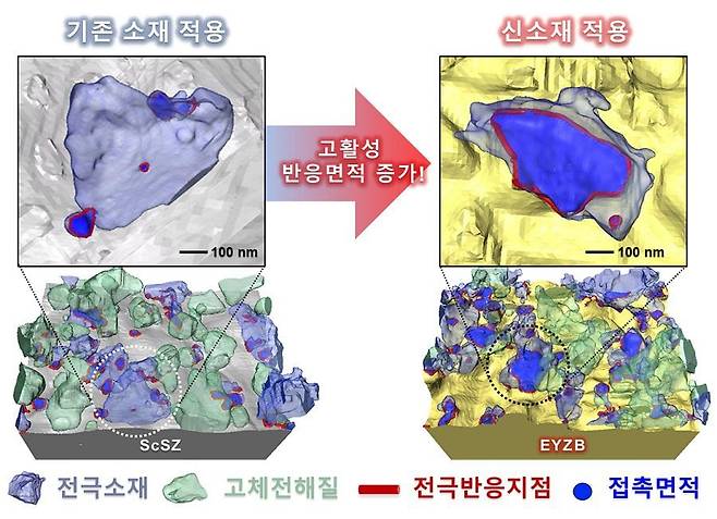 한국과학기술원(KAIST) 연구진이 기존보다 140배 이상 효율이 높은 산소 이온 전도성 고체전해질을 개발했다. 수소의 생산과 활용 효율을 크게 개선할 수 있을 것으로 기대된다./한국과학기술원