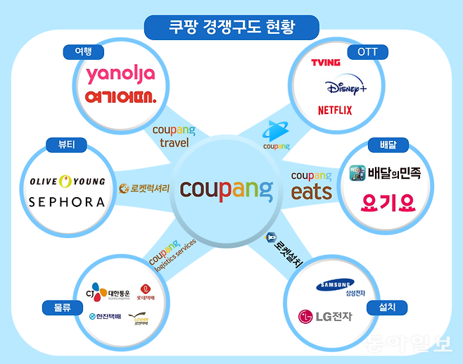 쿠팡이 각 업종에 진출해 기존 기업들과 경쟁하거나 갈등이 생긴 현황