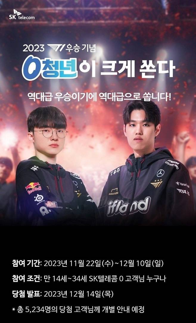 SK텔레콤이 대한민국 대표 e스포츠팀 T1의 ‘2023 리그 오브 레전드(LoL) 월드 챔피언십’ 우승을 기념해 ‘0 청년이 크게 쏜다’ 프로모션을 진행한다고 22일 밝혔다.