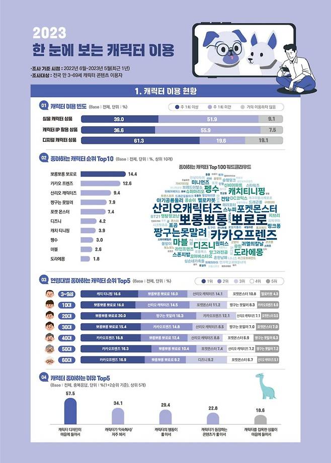 콘텐츠 장르별 이용자 실태조사