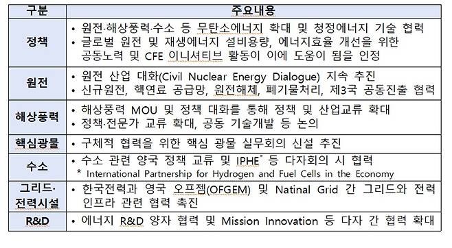 한-영 정부 간 에너지 분야 MOU 주요 내용.