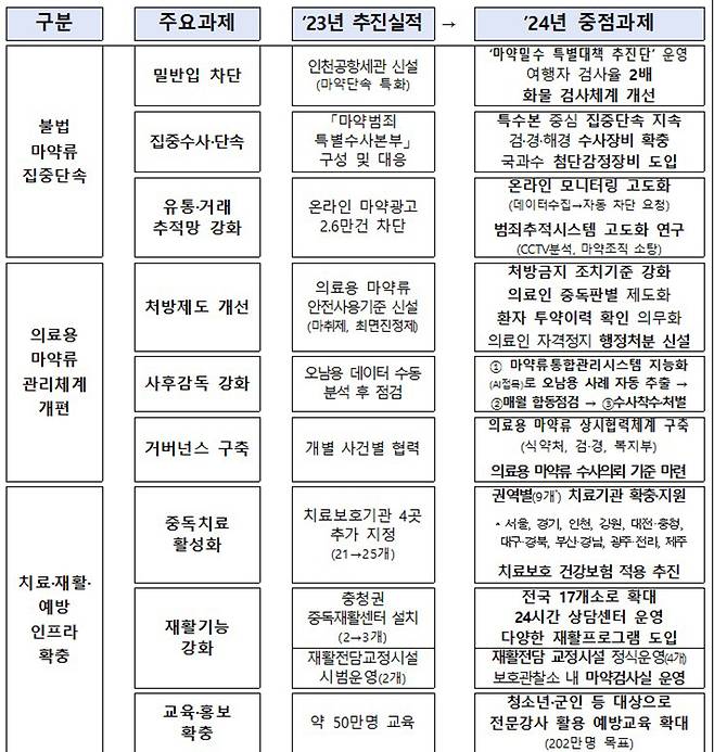 2024년 달라지는 모습