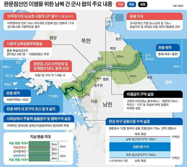 판문점선언 이행을 위한 남북 간 군사 합의 주요 내용. 그래픽=강준구 기자