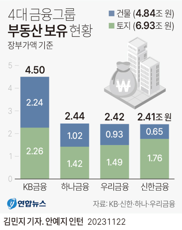 4대 금융그룹 부동산 보유 현황. 연합뉴스