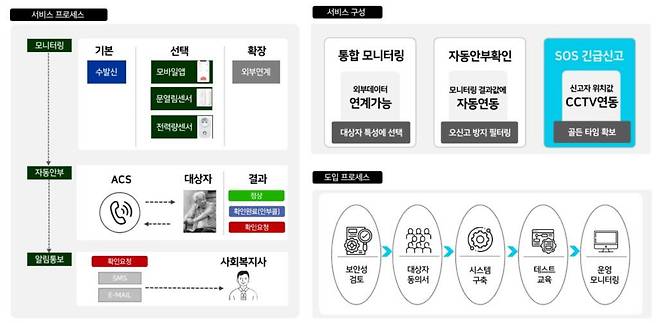 고독사 예방을 위한 루키스의 통합 모니터링 시스템 / 출처=루키스