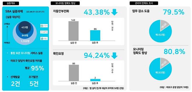 루키스가 SBA를 통해 서울시 마포구 실증 테스트를 진행한 내용 / 출처=루키스