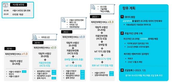 현장의 요구사항을 반영하며 업데이트하고 있는 루키스의 똑똑안부확인 서비스 / 출처=루키스