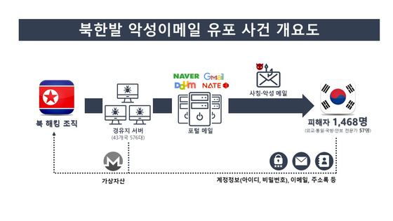 North Korea's state-backed hackers use proxy servers to send scam emails to Korean portal site users. This scheme resulted in the theft of personal data and information from 1,468 victims. [NATIONAL POLICE AGENCY]