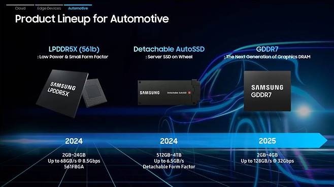 [서울=뉴시스]22일 업계에 따르면 삼성전자는 최근 홍콩에서 진행한 '투자자포럼 2023'을 통해 'AI 빅뱅' 시대를 대비한 다양한 메모리 전략을 소개했다. 삼성전자는 특히 앞으로 열릴 자동차 분야 AI의 미래에 대응하고 있다고 밝혀 눈길을 끌었다.  (사진=삼성전자 홈페이지 캡쳐) photo@newsis.com *재판매 및 DB 금지