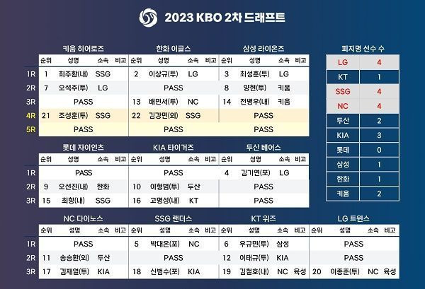 2024 KBO 2차 드래프트 결과 / 사진=KBO 제공