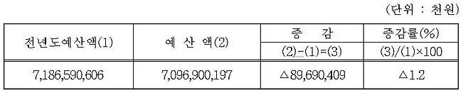 2024년 경남교육청 교육비 특별회계 예산안 [경남교육청 제공. 재판매 및 DB 금지]