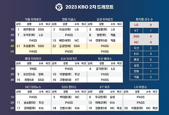 2023 KBO 2차 드래프트 결과 [KBO 제공. 재판매 및 DB 금지]