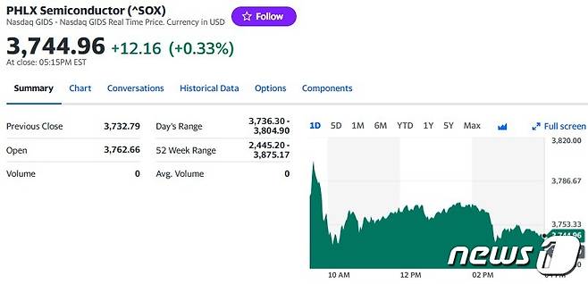 필라델피아반도체지수 일일 추이 - 야후 파이낸스 갈무리