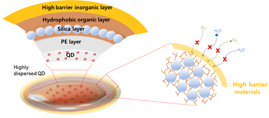 퀀텀닷을 보호하고 있는 고신뢰성 퀀텀닷 마이크로캡슐 소재의 층별 구성도.