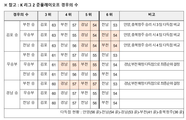 K리그2 준플레이오프 경우의 수. 사진=프로축구연맹