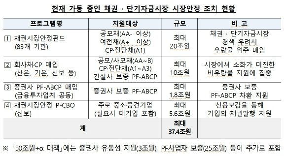 현재 가동 중인 채권 · 단기자금시장 시장안정 조치 현황 [표=금융위원회]