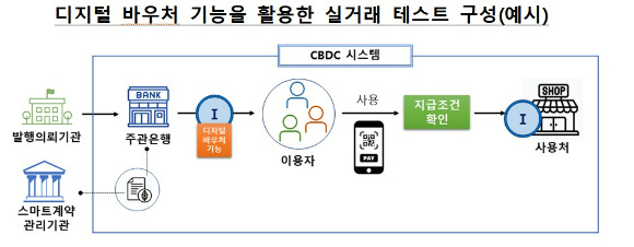 디지털 바우처 기능을 활용한 실거래 테스트 구성(예시) [표=한국은행]