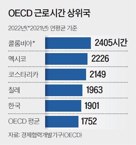 OECD 근로시간 상위국