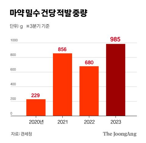 마약 밀수 건당 적발 중량 그래픽 이미지. [자료제공=관세청]