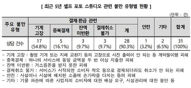 자료=한국소비자원