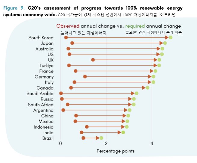 보고서는 최종에너지 기준으로 한국이 매년 4%포인트 이상 재생에너지 비중을 늘려가야 할 것으로 봤다. 보고서 갈무리
