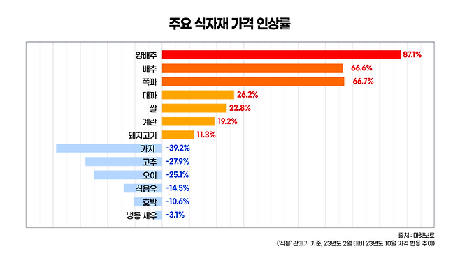 [자료=마켓보로]