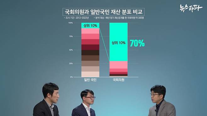 ▲ 매년 국회의원의 재산을 일반 국민 가구당 순자산과 비교해 상위 몇 %에 해당하는지 파악한 뒤, 이를 종합해 계산했다. 2012년부터 2022년까지 재산이 한국 상위 10%에 해당하는 국회의원은 70.6%에 달했다. 매년 국회의원 300명 중 212명씩은 상위 10% 부자였다는 뜻이다.
