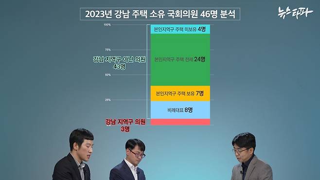 ▲ 2023년 강남 3구에 집을 가진 국회의원은 46명이다. 이중 강남을 지역구로 둔 의원은 3명뿐이다. 나머지 43명은 비례대표(8명)이거나 타지역구 의원(35명)이었다. 눈에 띄는 점은 타지역구 의원 중 ‘강남에만’ 집을 가진 의원이 28명으로 다수였다는 사실이다. 본인의 지역구에는 전셋집만 있거나(24명) 아예 집이 없었다(4명).