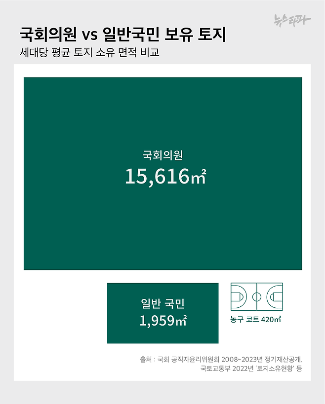 ▲ 국회의원들이 각자 보유한 토지 면적은 평균 1만 5616㎡로 국민 세대당 평균 보유면적 1,959㎡에 비해 약 8배 넓다.           