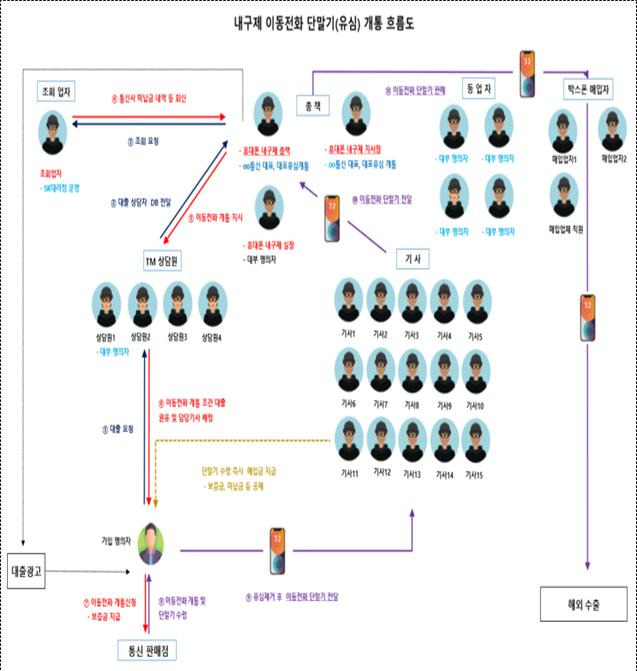 내구제 이동통신 단말기 개통 흐름도. 사진제공=서울경찰청