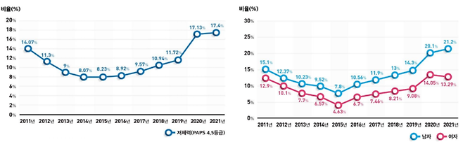 팝스 연도별 4,5등급 비율 추이. 한국스포츠정책과학원 정현우 선임연구위원 제공