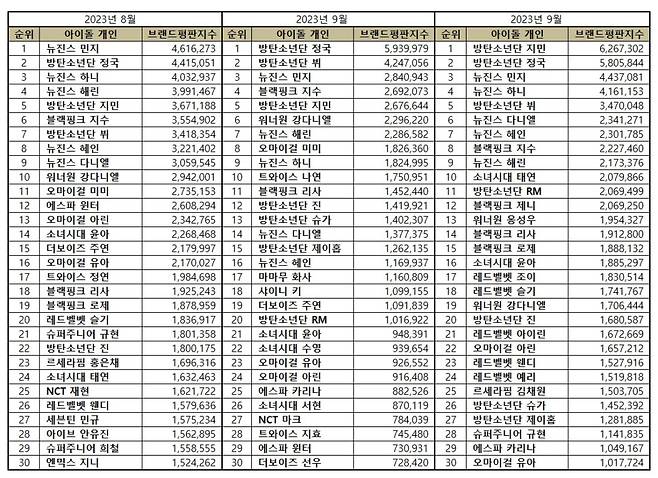 방탄소년단 지민, 11월 아이돌 개인 브랜드평판 1위