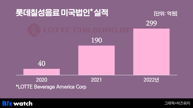 롯데칠성음료 미국법인 매출/그래픽=비즈워치