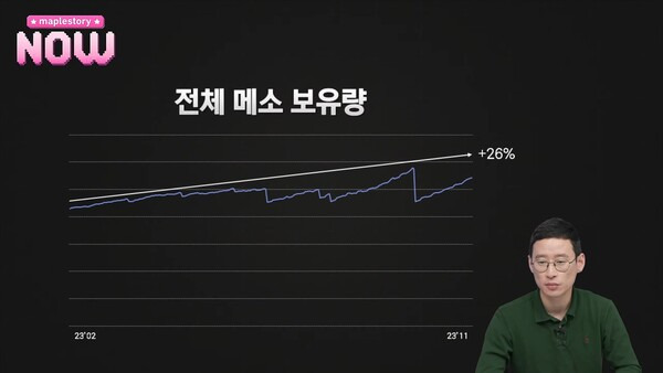 - 김 디렉터가 공개한 전체 메소 보유량 현황