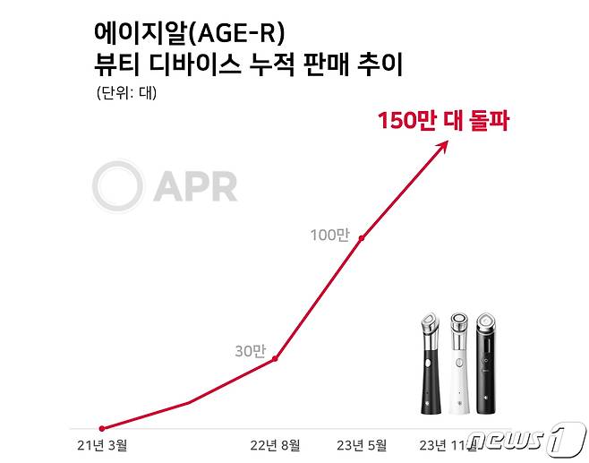 (에이피알제공)