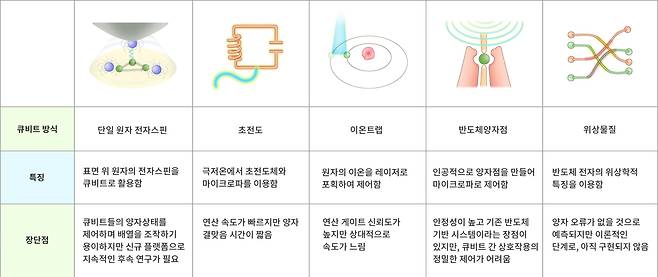 양자컴퓨터의 연산 단위인 큐비트는 구현 방법에 따라 여러 플랫폼으로 구분된다. 한국은 초전도 양자컴퓨터에 올인하고 있으나 다른 방식의 플랫폼이 먼저 상용화될 수 있다는 전망도 나온다./기초과학연구원