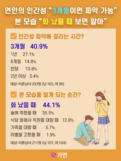 결호정보회사 가연이 진행한 미혼남녀 '연인의 본 모습' 설문조사에 대한 답변. 가연 제공