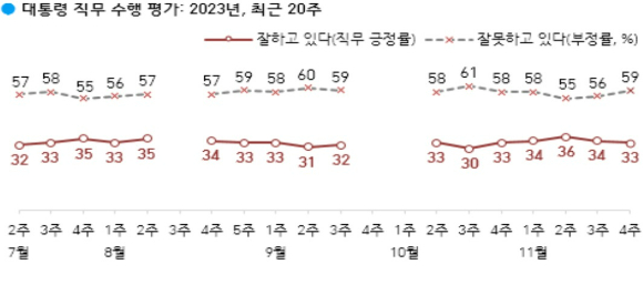 대통령 직무 수행 평가 [사진=한국갤럽]