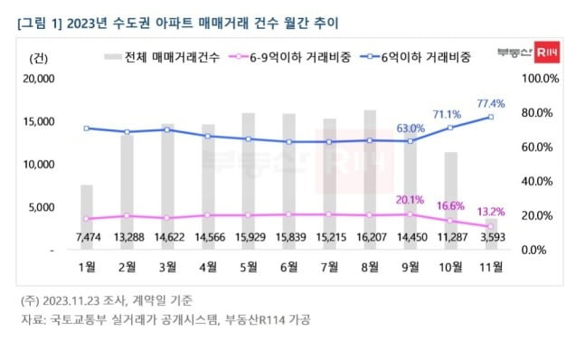 수도권 아파트 매매건수 월별 추이(부동산R114).