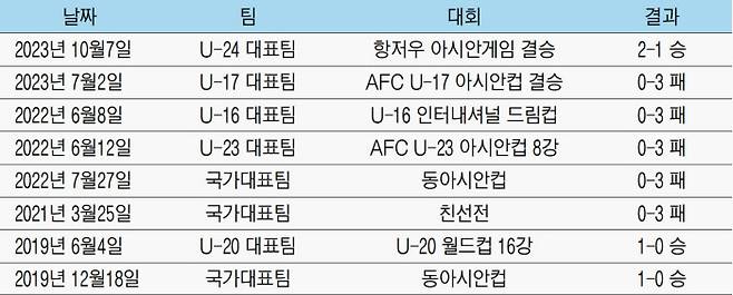 한국 남자 축구 최근 한·일전 결과 (최근 5년 8경기 3승5패)