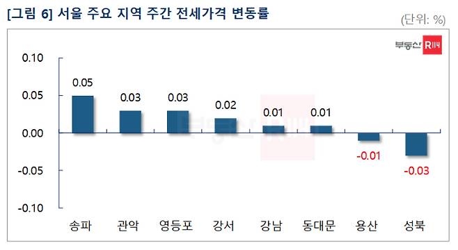 부동산R114 제공