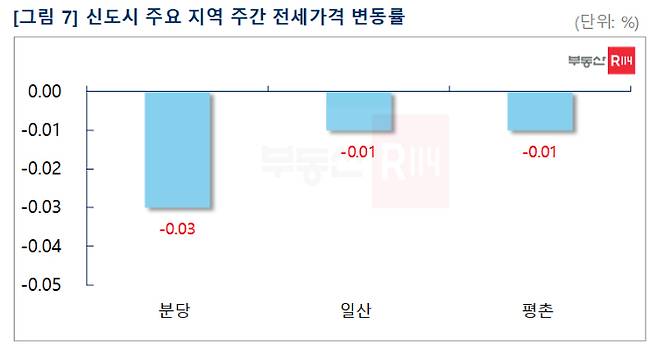 부동산R114 제공