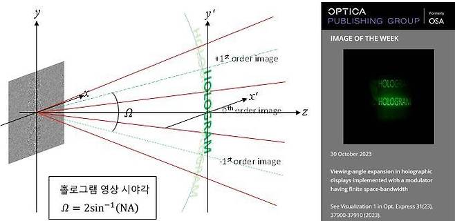 홀로그램 디스플레이 시야각 확대 개요도 [ETRI 제공. 재판매 및 DB 금지]